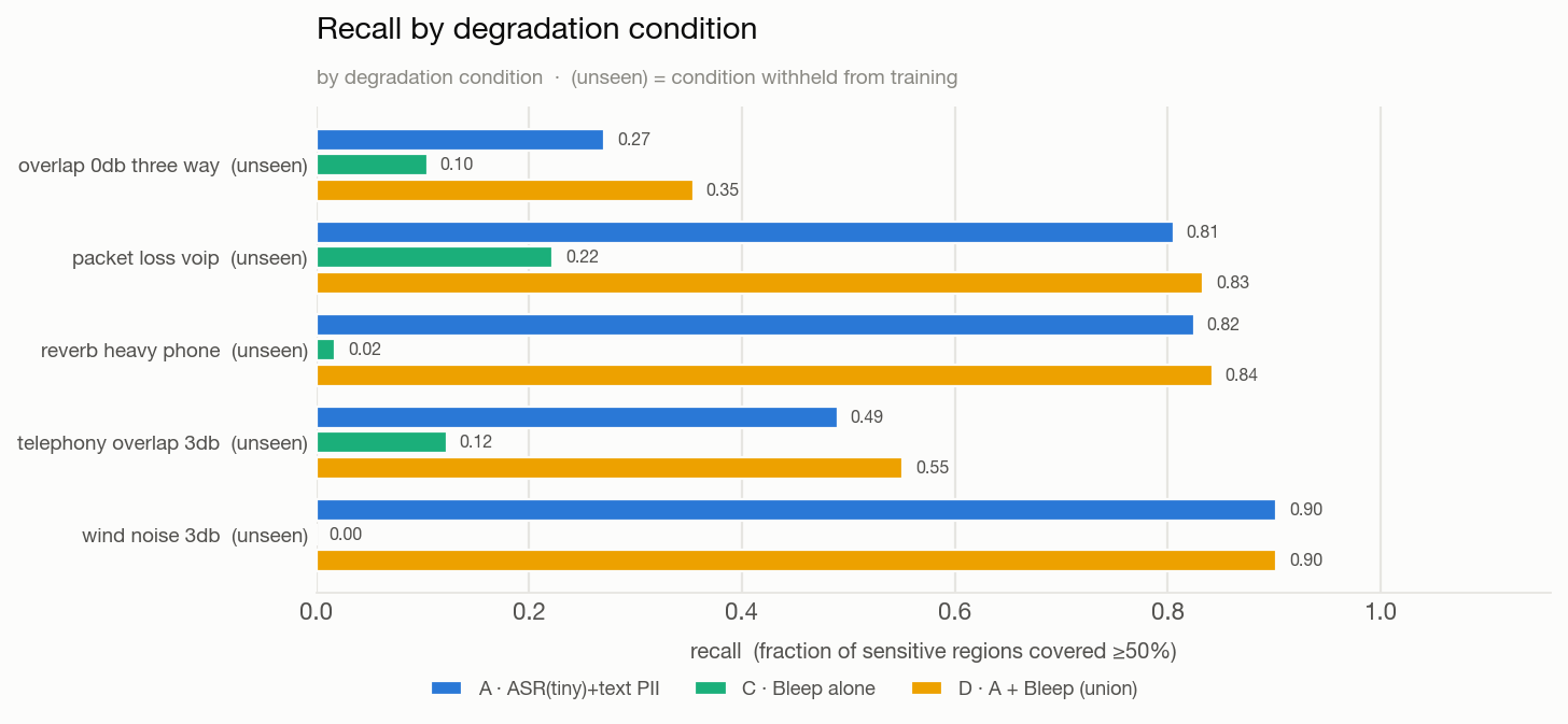 Recall by held-out degradation condition