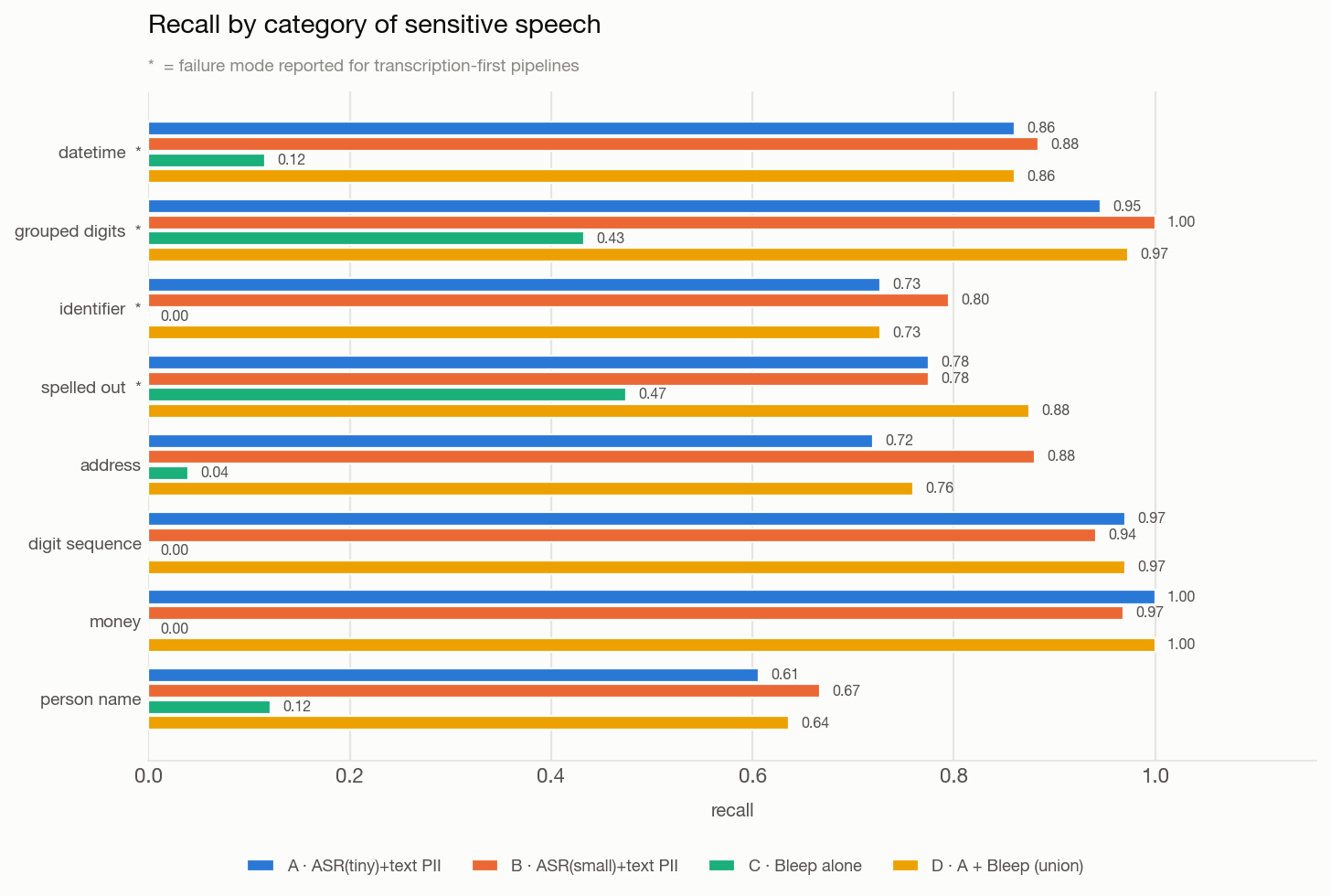 Recall by category of sensitive speech