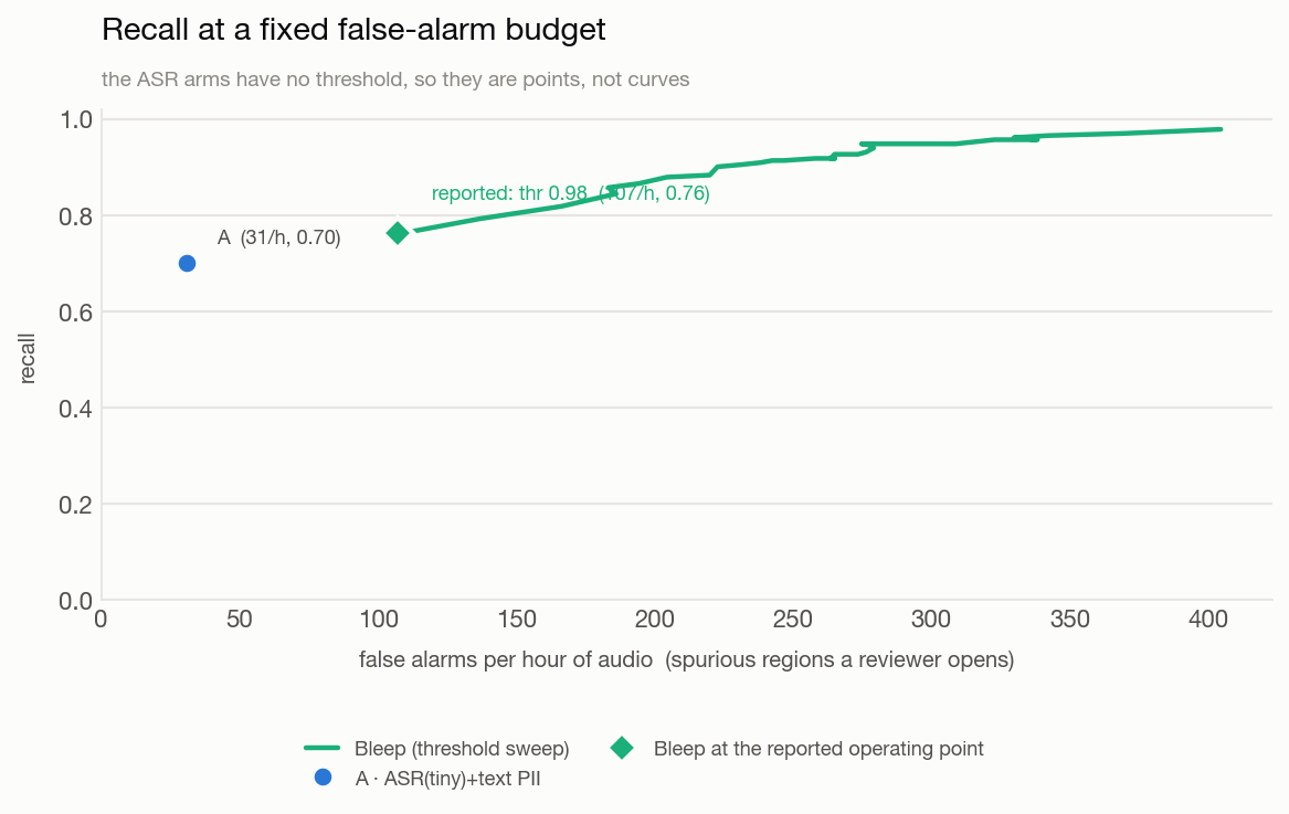 Recall against false-alarm rate on unseen degradations